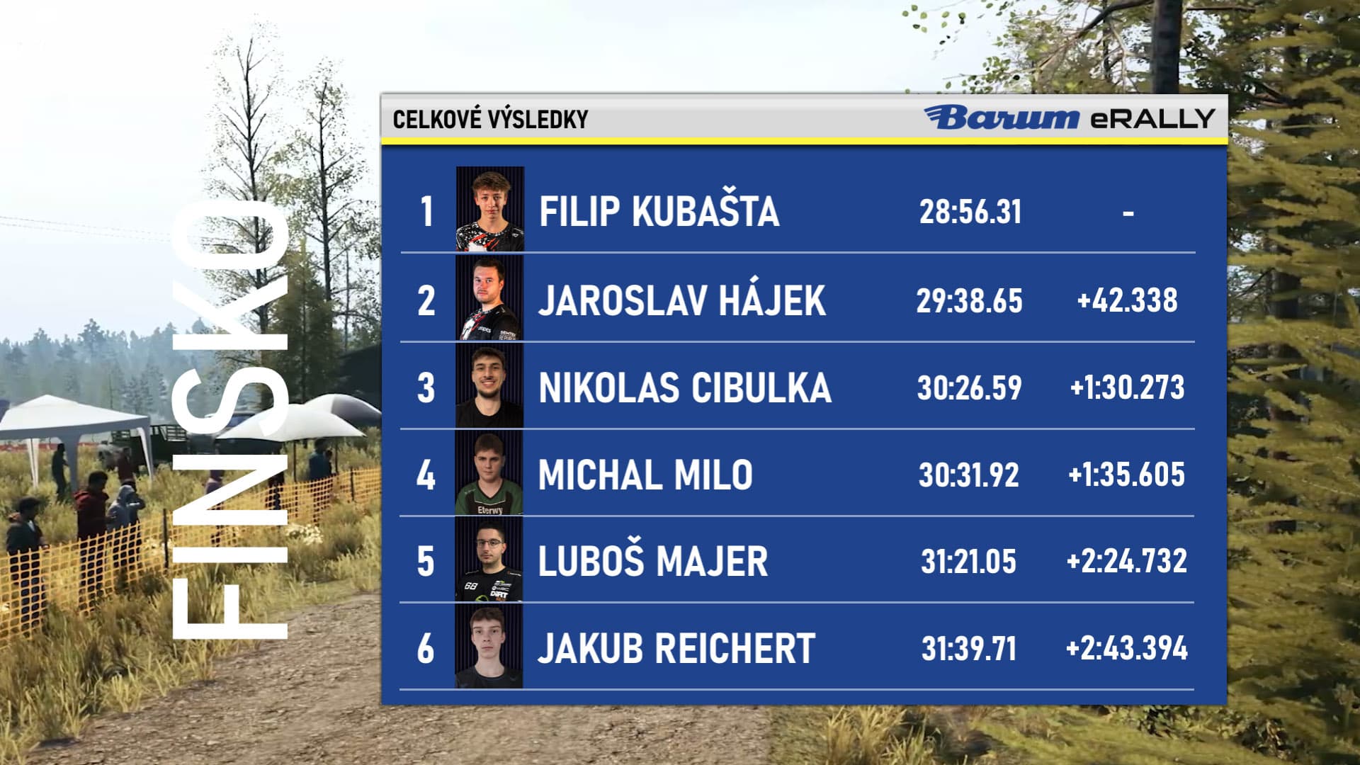 Barum eRally Finsko Vysledky Cas