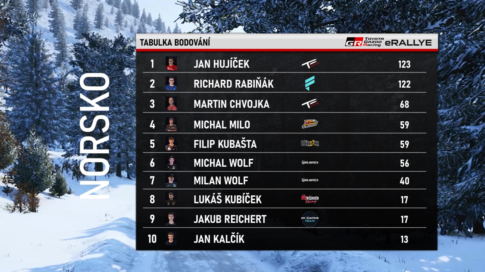 Rabiňák ovládl norskou virtuální rallye, Hujíček už vede jen o jediný bod