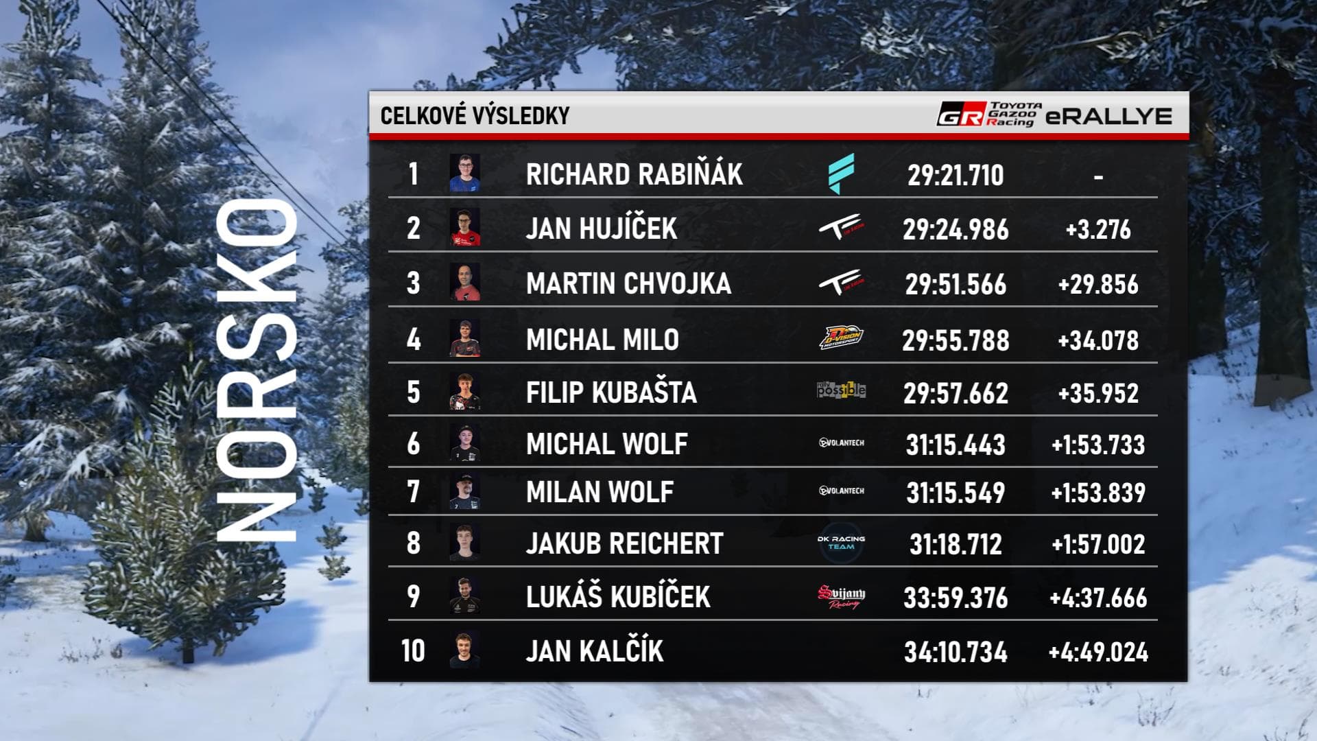 Rabiňák ovládl norskou virtuální rallye, Hujíček už vede jen o jediný bod