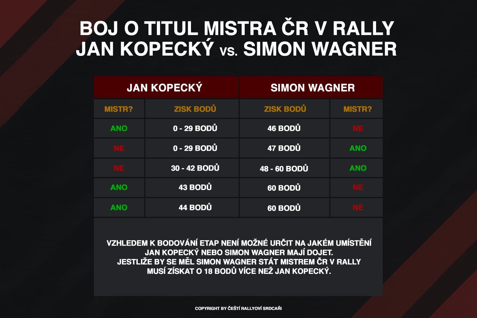 pre pačejov 25 rally srdcaři
