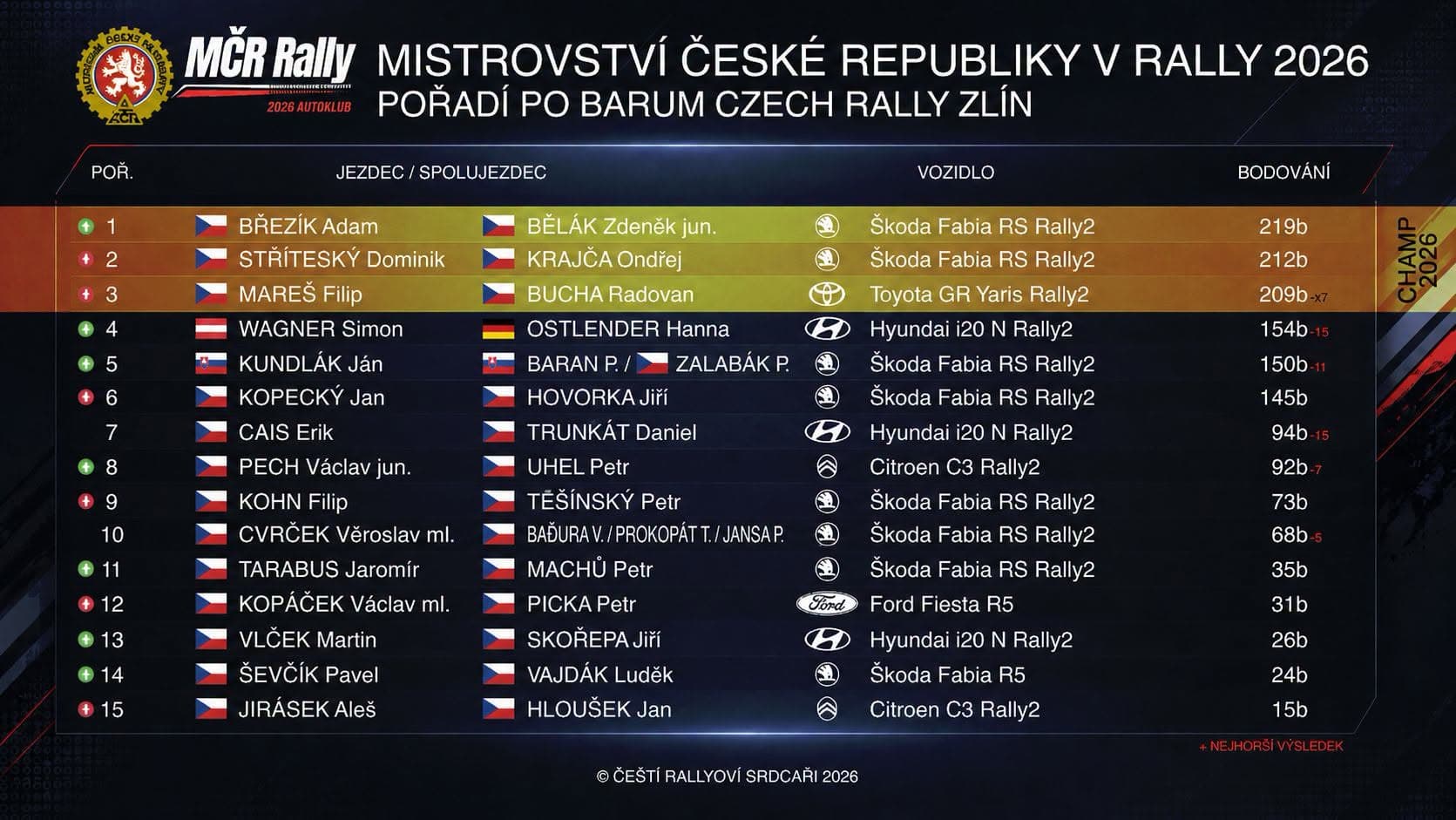 Pořadí po Barum Rally 2026