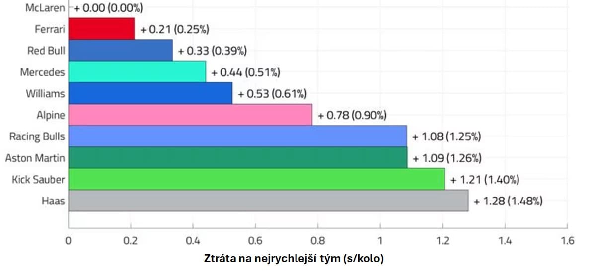 Testy F1 - Tempo kvalifikační simulace