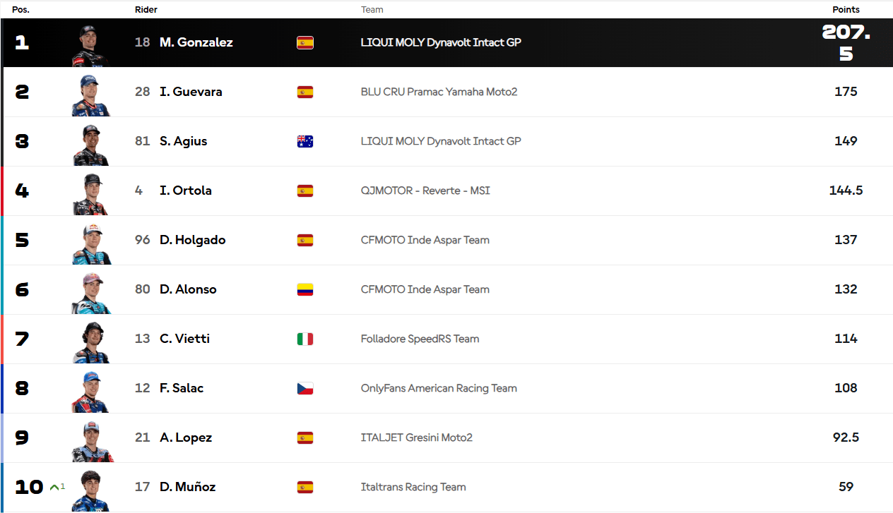 Moto2 standings